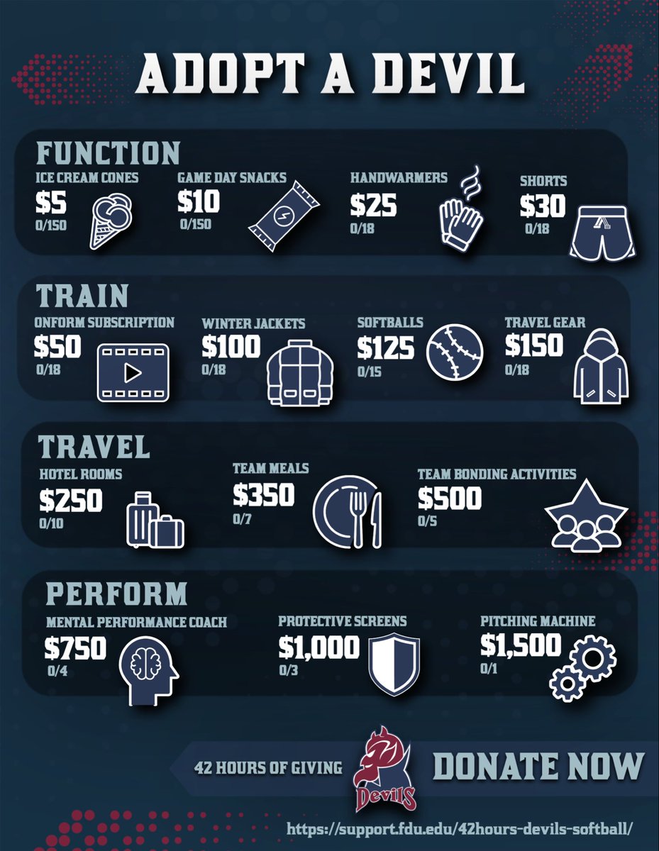 FDU Devils Softball (@fdudevilssb) on Twitter photo Our FDUSB Adopt a Devil campaign is officially live! 🤘🏼😈
Check out all the different ways you can support your favorite team member! Just a $5 donation makes a big difference! Everyone knows we LOVE our post W ice cream! 🍦 😋
Link to donate below!🫶🏼
givecampus.com/schools/Fairle… Our FDUSB Adopt a Devil campaign is officially live! 🤘🏼😈
Check out all the different ways you can support your favorite team member! Just a $5 donation makes a big difference! Everyone knows we LOVE our post W ice cream! 🍦 😋
Link to donate below!🫶🏼
givecampus.com/schools/Fairle…