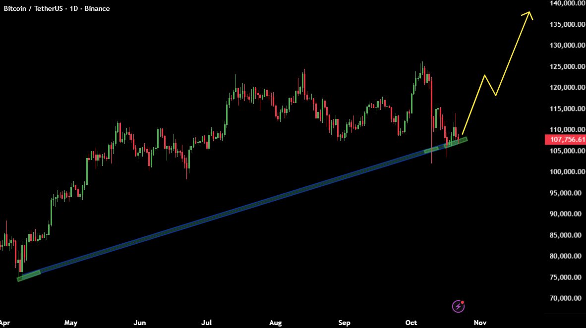 Don't let them shake you out. This is THE moment.

Bitcoin is kissing the multi-month trendline and is primed for the launch. Look at this bounce setup on the daily chart.

If you're waiting for lower, you're going to be buying the highs. $140K+ is like a magnet now.