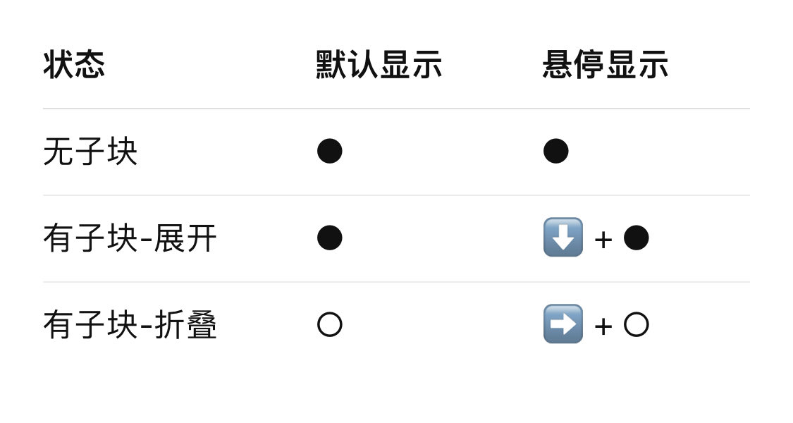 yangyangswift's tweet image. 开发笔记｜笔记块的视觉状态 🧩

我一直在优化笔记软件的 UI 逻辑。（学习了Logseq的交互)
目前块标记的显示行为如下：

细微变化，极大提升清晰度。
现在层级感终于有活力起来了。

#构建中 #UI设计 #笔记软件 #开发日志