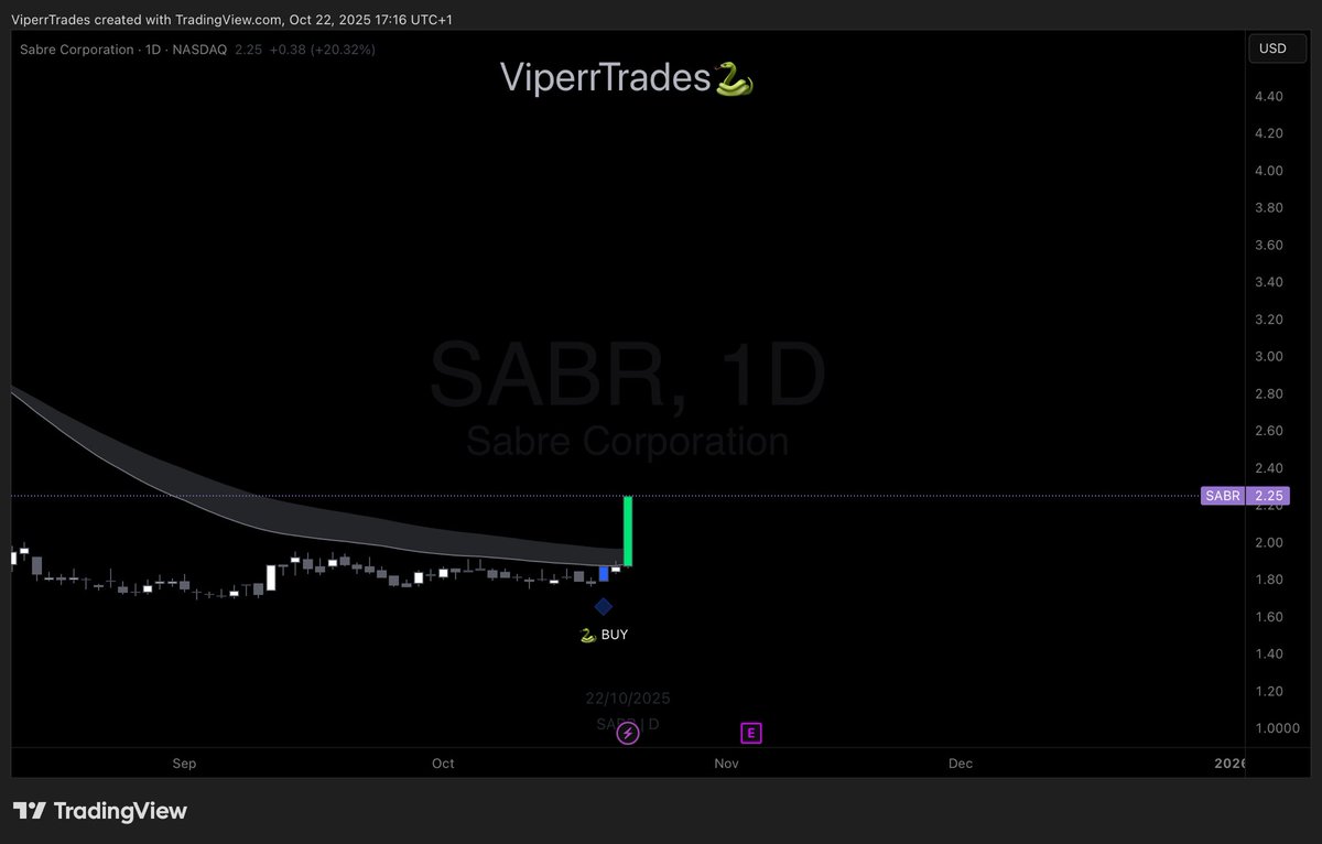 $SABR - Sabre Corporation 

1M call flow today 

SV Indicator printed a buy signal at $1.80 

This has room to $2.80-3
