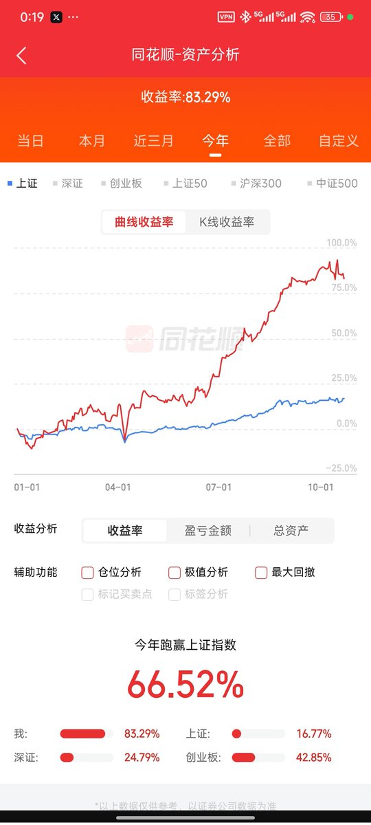 Cryptoyangx's tweet photo. 股票账户在 10 月以来经历了较大的回撤，恒指和恒科持续回调，牛市末尾行情容错率越来越低，有点想一键清仓了。。
币圈仓位以ETH现货，ETH期权，ETH网格套利为主，还有一部分u转到理财账户躺平了。
meme继续持仓币安人生和哈基米，都已经翻倍出本，剩下的仓位做个钻石手👋 https://t.co/cwiu4nB1zr