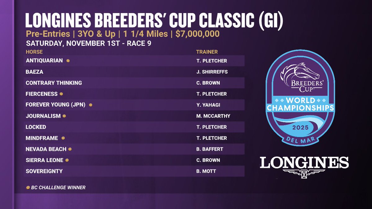 OFFICIAL: Pre-Entries for the $7M <a href="/Longines/">Longines Watch Co.</a> #BreedersCup Classic at @delmarracing. #BC25
 
Contender Information → thebc.ltd/4nm9rrp