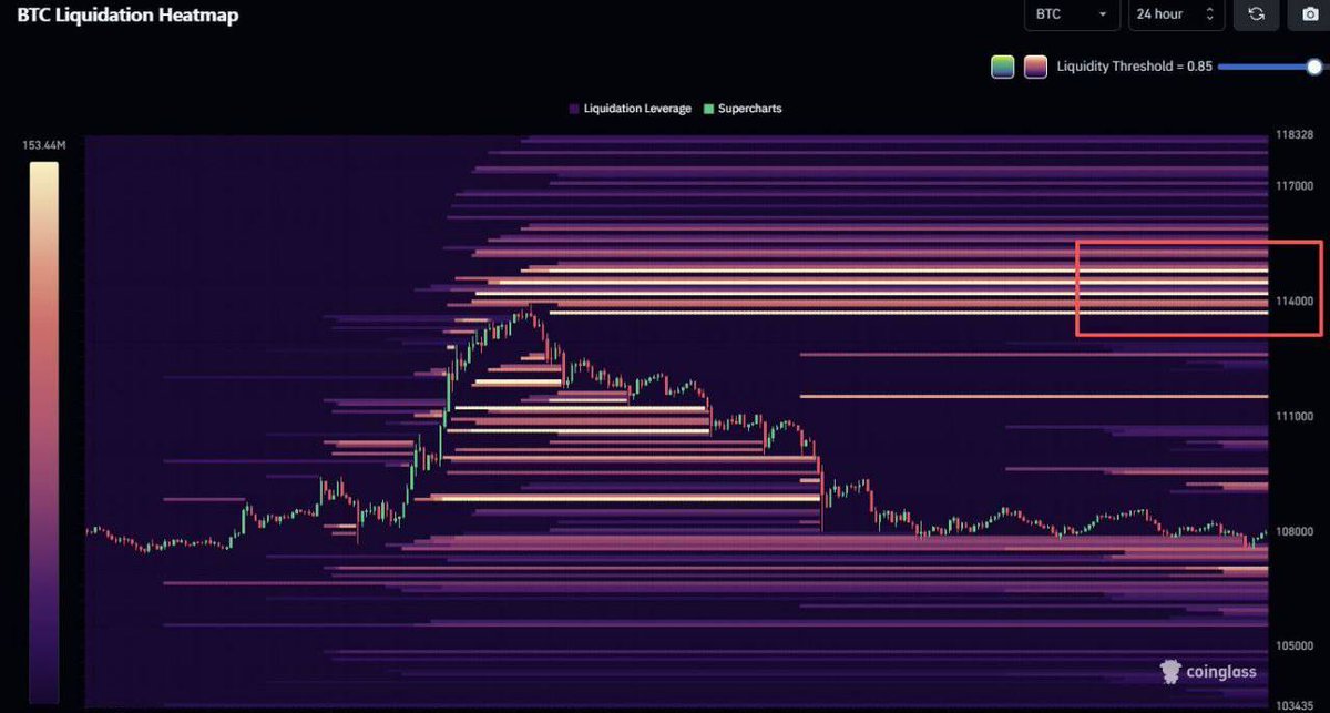📊#Bitcoin heatmap and liquidity chart shows that a new liquidity volume has formed above the $114,000 level and the price may want to test it again 

🔗From there, we do not see much and significant liquidity on the lows and price floors so the price could move up once again