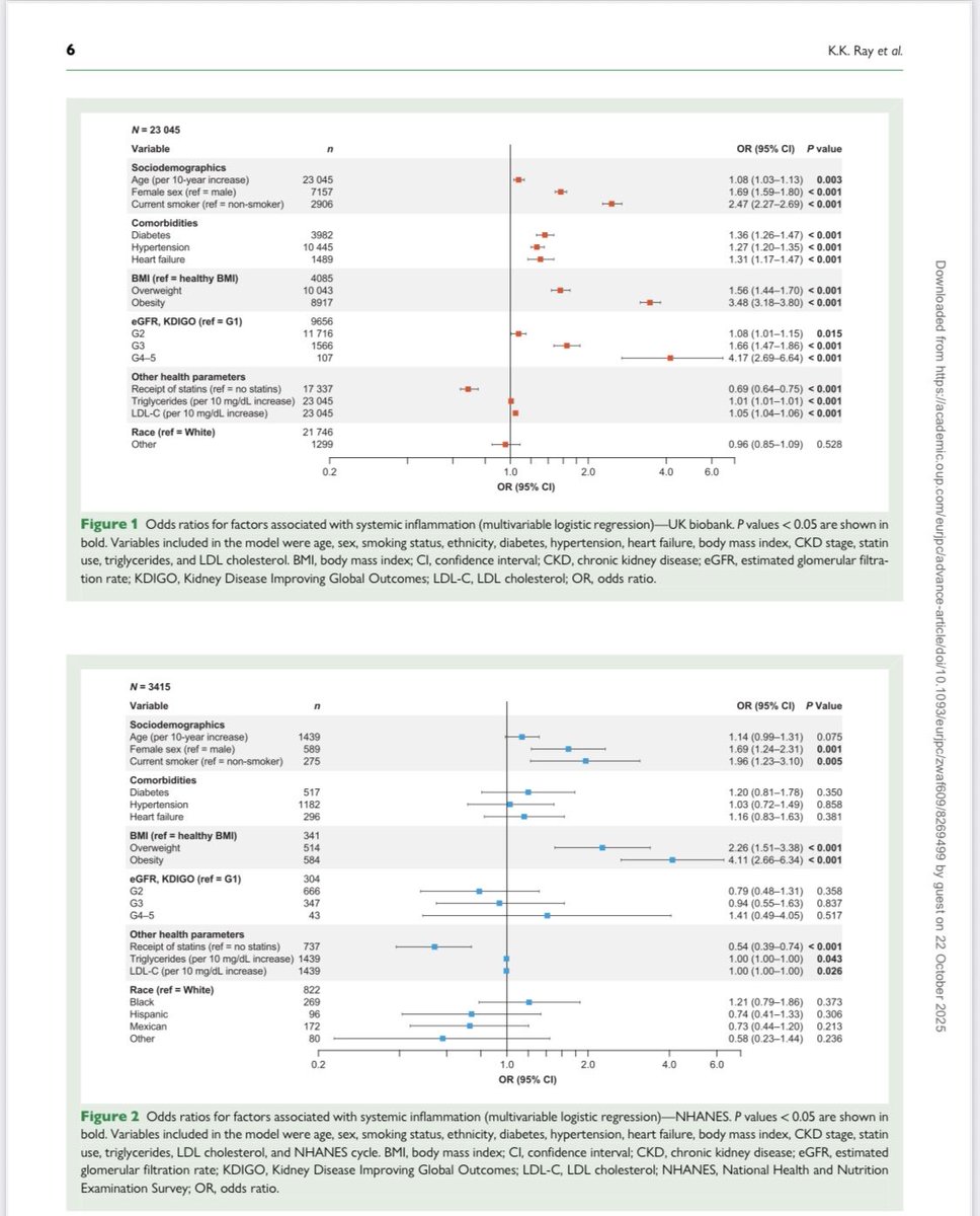 ProfKausikRay's tweet photo. Full version of our paper on hsCRP out in EJPC https://t.co/Dcvem3Syyl