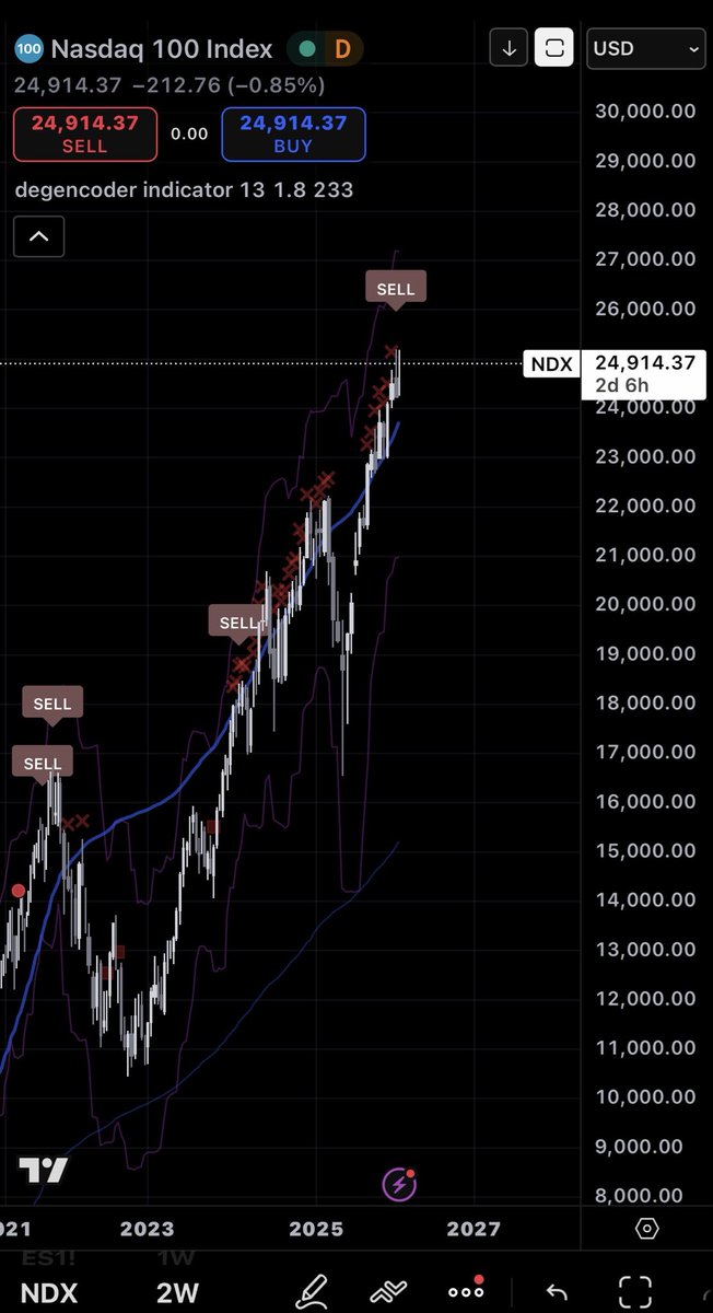 degencoder's tweet image. anyone else waiting for the stock market to black swan? 

#US30 #US500 #StockMarket #NDX