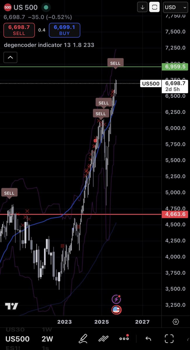 degencoder's tweet image. anyone else waiting for the stock market to black swan? 

#US30 #US500 #StockMarket #NDX