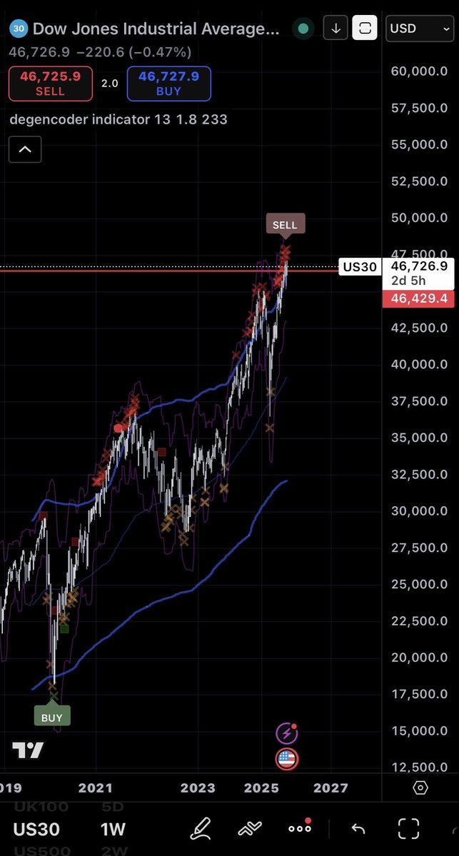 degencoder's tweet image. anyone else waiting for the stock market to black swan? 

#US30 #US500 #StockMarket #NDX