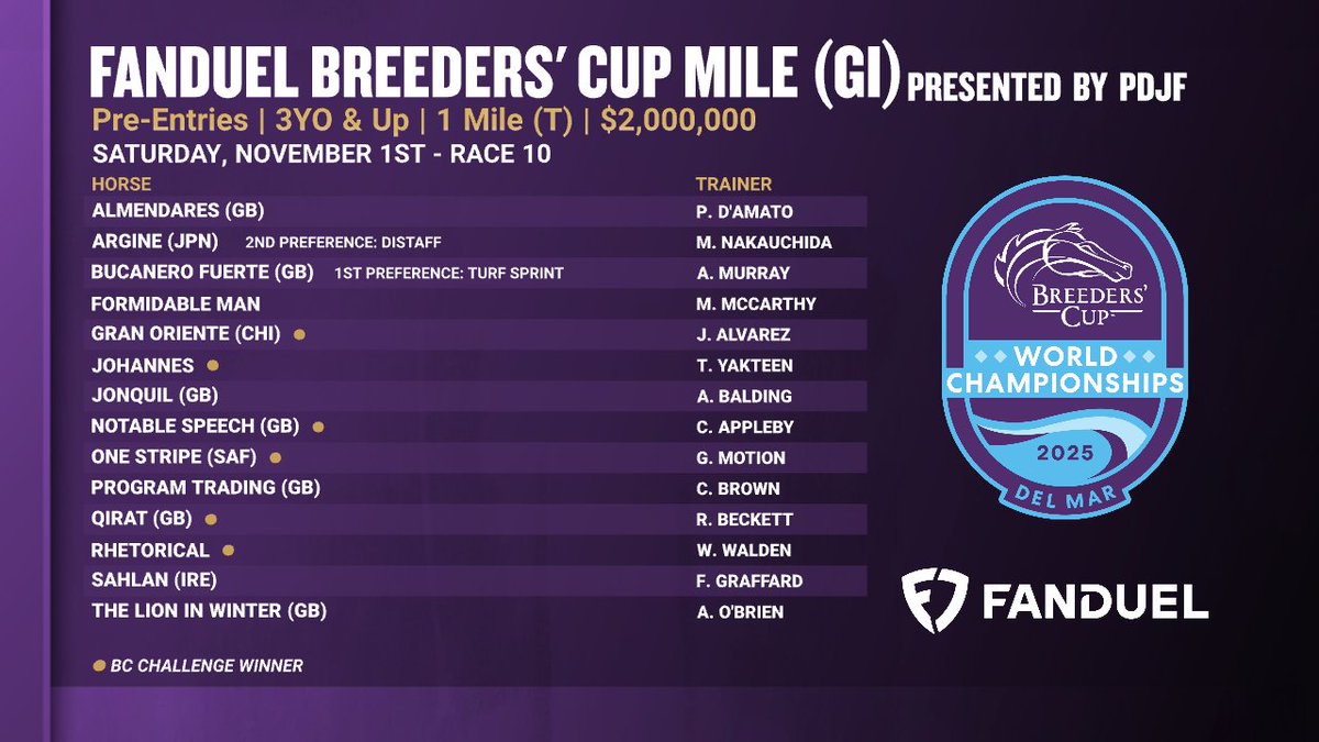 OFFICIAL: Pre-Entries for the $2M <a href="/FanDuel/">FanDuel</a> #BreedersCup Mile presented by <a href="/PDJFund/">PDJF</a> at @delmarracing. #BC25
  
Contender Information → thebc.ltd/4owOyus