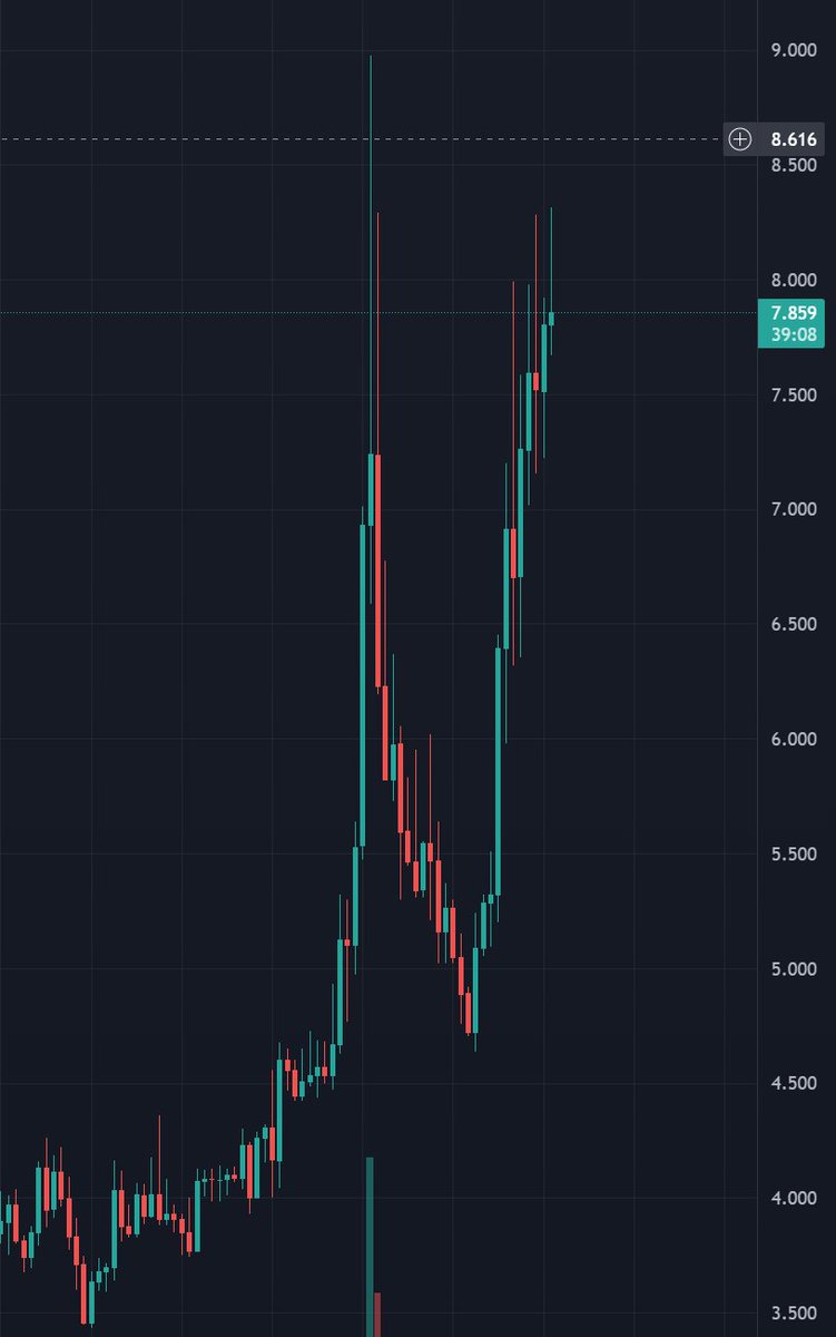 manimo0504's tweet image. 저도 열심히 해보겠습니다 

리버 코인 상승도 대박이고 변동성도 지리네요;

오늘도 자기전 @RiverdotInc @River4fun  
공부 하고 갑니다