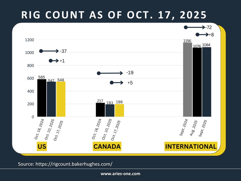 AriesOne_energy's tweet photo. US: 548 rigs (Week: +1 | Year: -37)
Canada: 198 rigs (Week: +5 | Year: -19)
International: 1084 rigs (Month: +8 | Year: -72)

Source: https://t.co/HUa3pzACbY

Explore our Services: https://t.co/3xZBtF6bc8

#RigCount #OilAndGas #Energy #AriesOne #DrillingUpdates #EnergyConsultants https://t.co/lTXelWrYQZ
