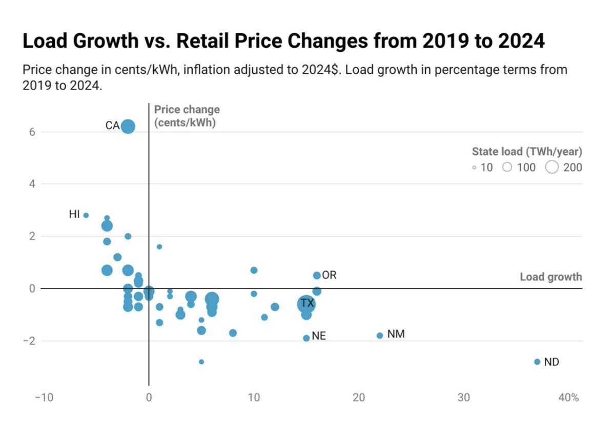This was surprising to me:

In states with the highest electricity demand growth—from sources like data centers—electricity prices actually fell over the last 5 years.

Totally opposite of the prevailing narrative that data centers raise electricity prices.

🧵