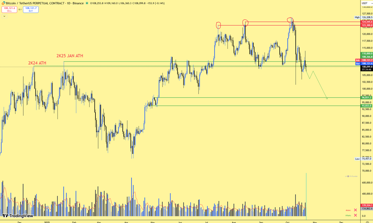 Here is $BTC next expected move

My thoughts on #BTC are clear Until #Bitcoin hold above 2024 and 2025 ATH in 1D TF becoming bullish on BTC is just a madness 

So if I say in simple words I am still bearish on BTC and waiting for lower levels like $98K &amp; $96K

Those who are