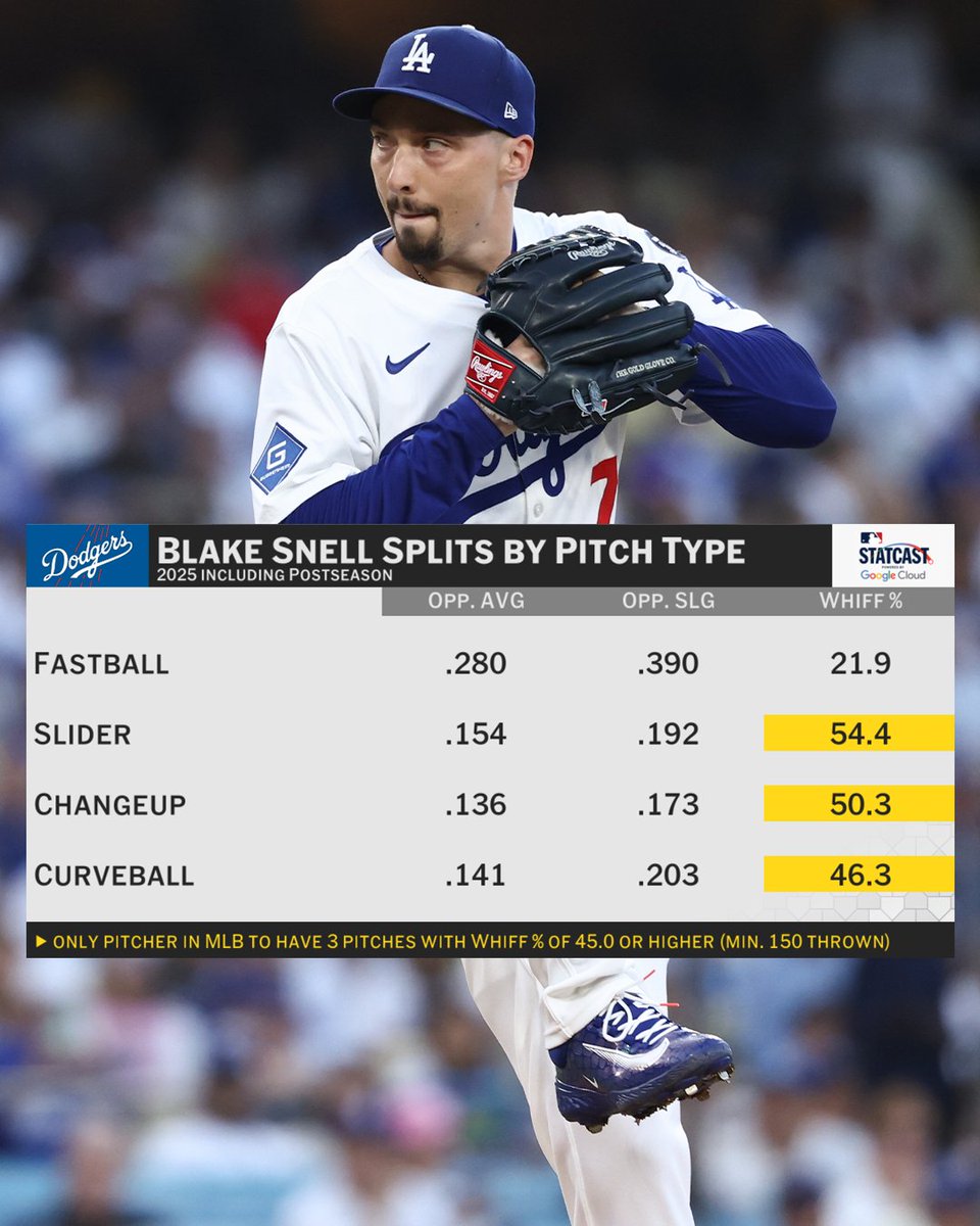 Blake Snell has THREE pitches with a whiff % of 45.0 or higher! 😳