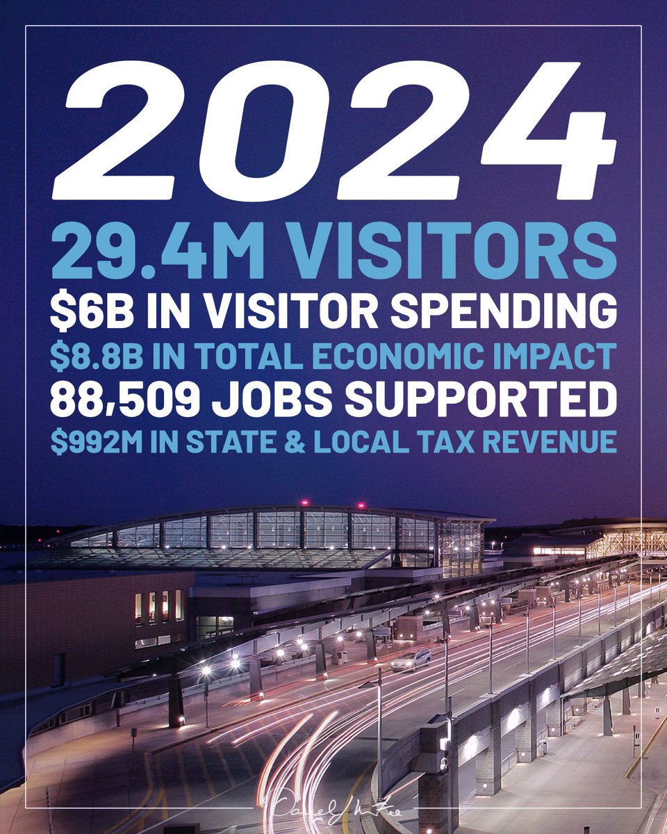 NEW: Rhode Island welcomed a record 29.4M visitors in 2024—a 3.5% increase that generated $6B in spending and supported over 88K jobs. Our strategic investments in tourism are paying off. Rhode Island is truly #AllThatRI.