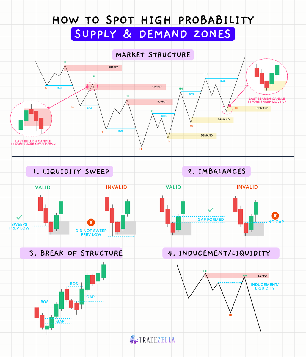 TradeZella's tweet image. You don’t need 10 strategies. You need one that works.

This is a clean, repeatable Supply &amp;amp; Demand model traders swear by—step-by-step, backtested, and ready to trade! ⚡

Like &amp;amp; reply “MODEL” and we’ll send it to your DMs 👇
