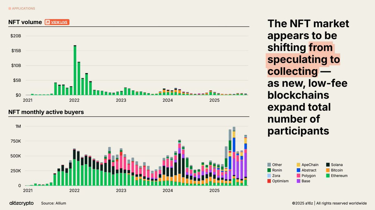 skominers's tweet image. Was very glad to see this stat in the 2025 State of Crypto report – and here&apos;s hoping that 2026 brings even more innovation around NFTs for functional rather than speculative purposes 👇👀