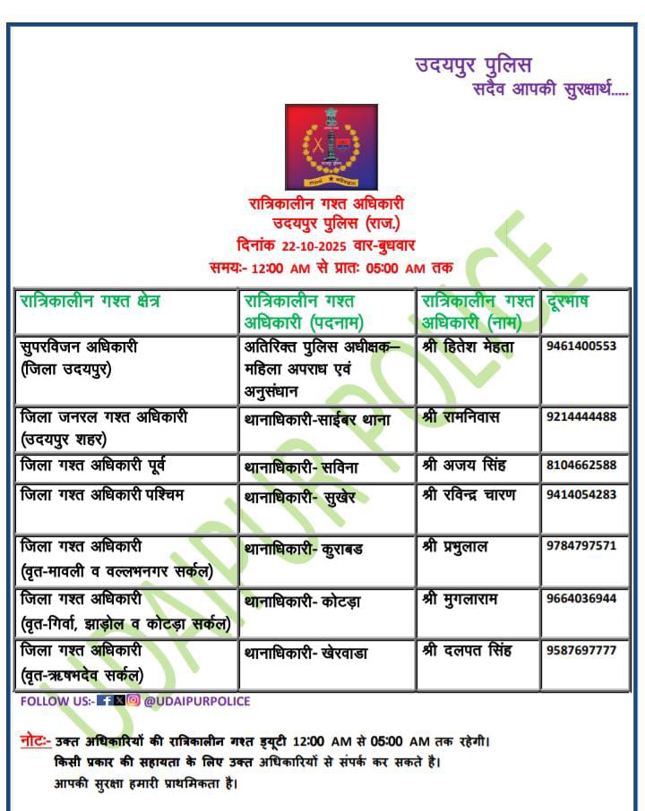 उक्त अधिकारियों की रात्रिकालीन गस्त 12 AM से 5 AM तक रहेगी। रात्रि में किसी प्रकार की सहायता के लिए उक्त अधिकारियों से संपर्क कर सकते हैं। आपकी सुरक्षा हमारी प्राथमिकता है। #UdaipurPolice #NightPatrolNumbers #StaySafe