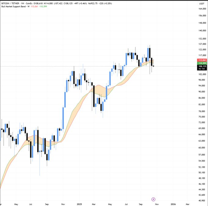 Julie_ETH32's tweet image. $BTC has lost its weekly bull market support band.

This isn&apos;t a good sign, as it has historically resulted in 10%-20% correction.

Do you think Bitcoin is going below $100,000?