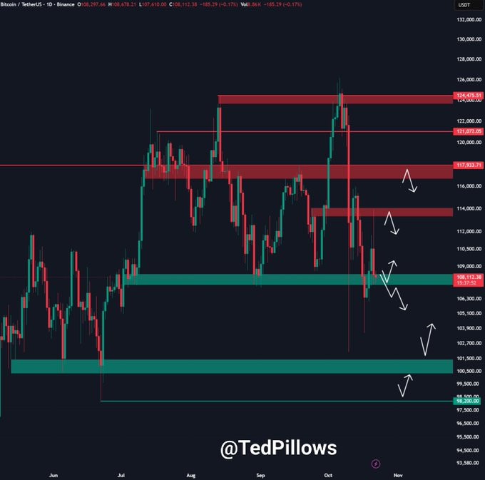 Julie_ETH32's tweet image. $BTC had a sharp rejection from the $113,500-$114,000 resistance zone.

Bitcoin is back towards the $108,000 support level, and this needs to hold strongly.

If BTC loses this level, expect a correction towards the $100,000 level.