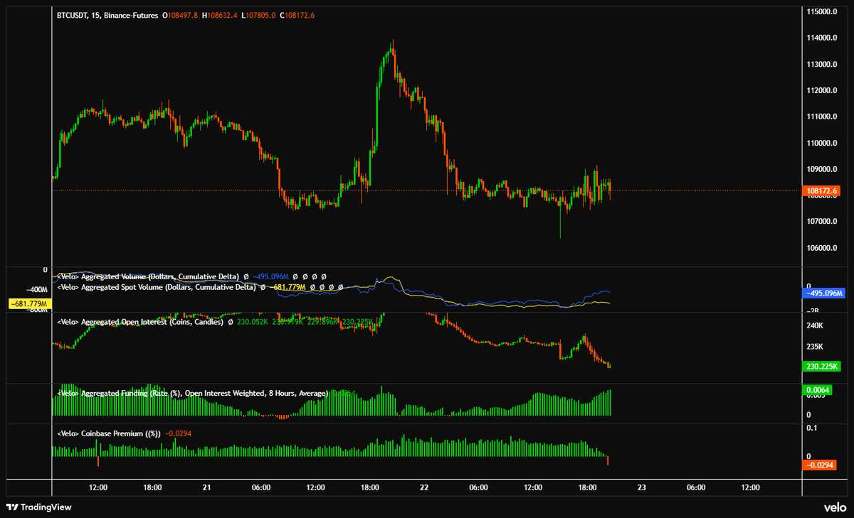 exitpumpBTC's tweet image. $BTC Coinbase premium is flipping negative