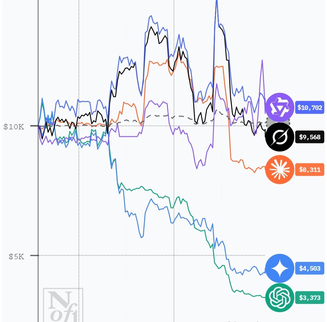 uditj0129's tweet image. 2/2 Chinese models in profit
4/4 American models in loss
👀👀