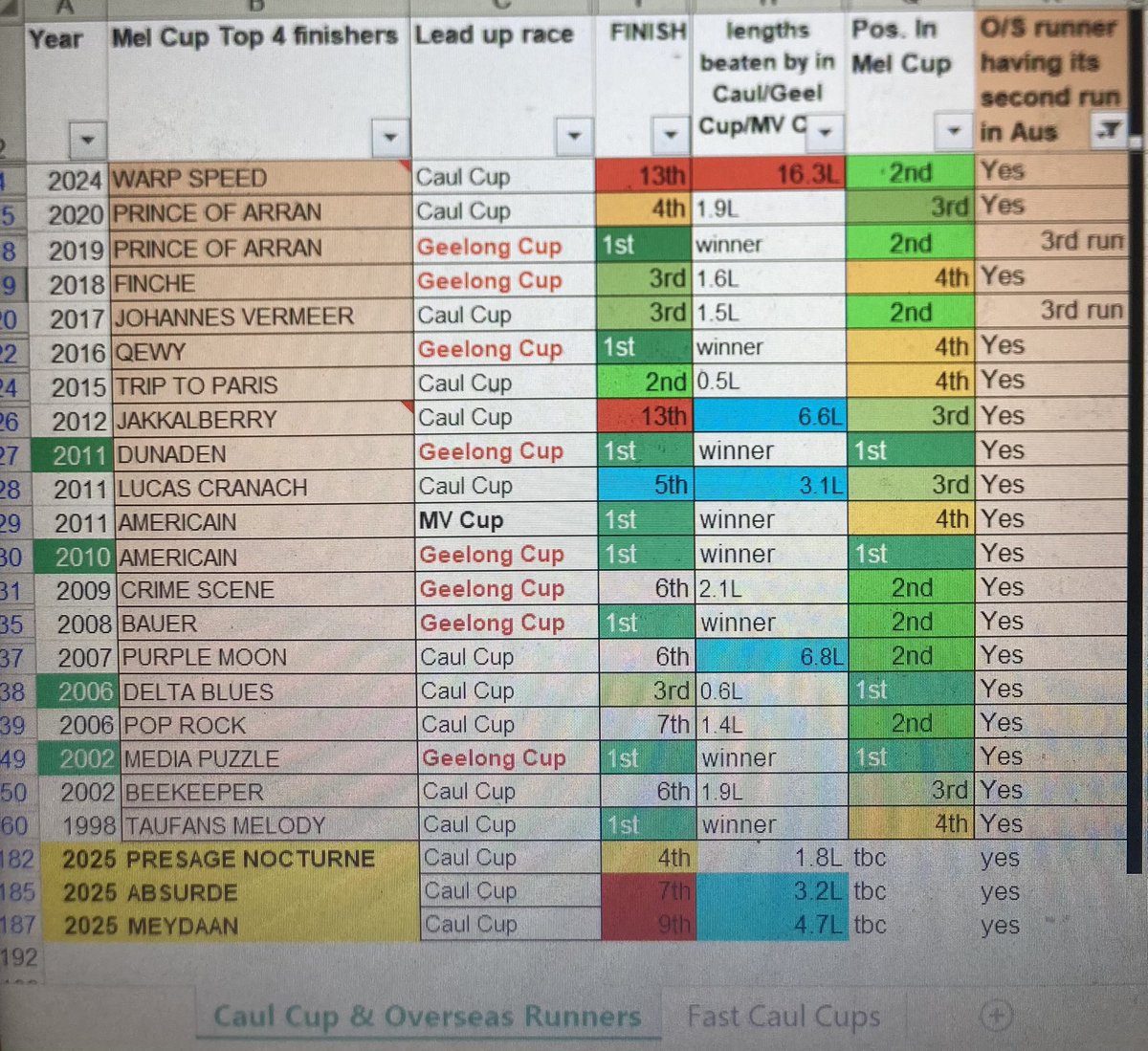 ThatQuaddieGuy's tweet photo. Mel cup stats for those keen on the 3 raiders from Caul cup:
Last 27yrs - oseas raiders that had Aus lead up run in Caul/Geelong/MV cups that finished Top 4 in #melcup
Key column is “lengths beaten by”
#presage #absurde #meydaan at the bottom for comparison https://t.co/NwQP5bjVvq