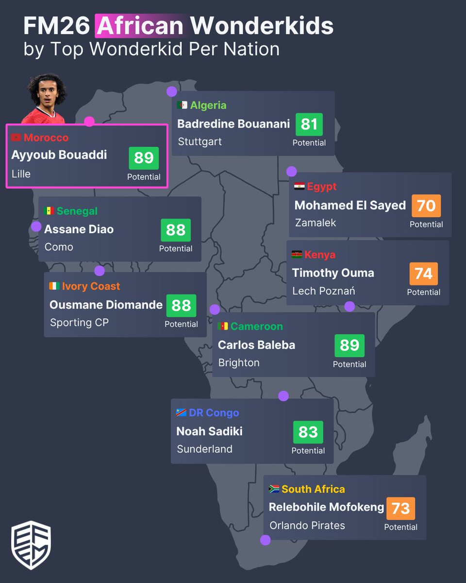 WeAreEFEM's tweet image. You voted for it, here’s a selection of African wonderkids to look out for in the Beta. #FM26 #footballmanager