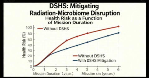 XBIOcosmos's tweet image. Thread: Why AI is the ECLSS Game-Changer for Artemis Missions?
 In deep space, radiation risks (&amp;gt;1 krad/yr) disrupt microbiomes, spiking infection odds 30%. 

Enter XBIO&apos;s DSHS: AI ecosystem predicts 95% accuracy, slashing waste 30%. #AIBiotech #SpaceHealth @NASA @SpaceX