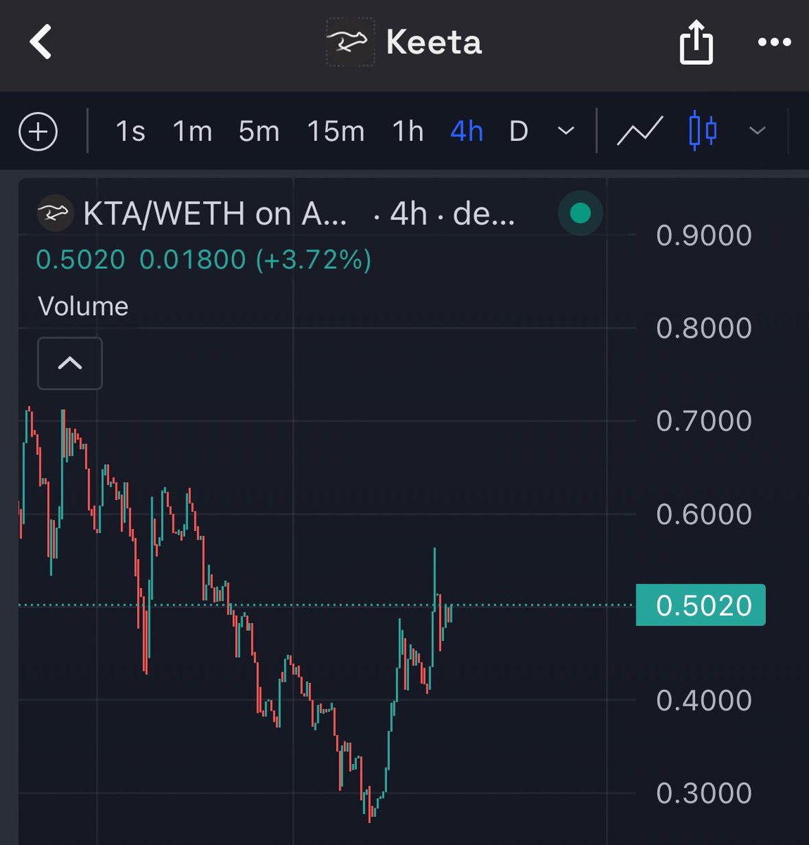 JCMH_ETH's tweet image. $KTA breaks above 0.5 with strong volume 🔥
Momentum returning fast ->
Next Fib zone at 0.55+ 🚀
And yes… $KTA now tradable on @coinbase 👀
x.com/coinbasemarket…