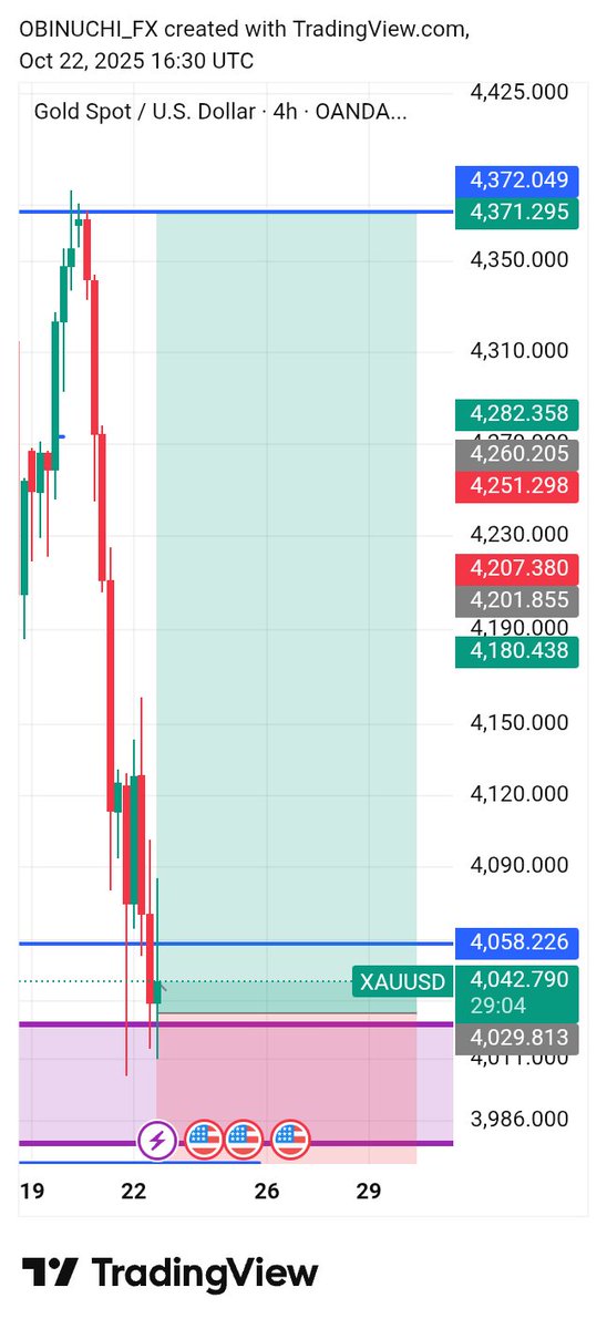 After battles of SL  yesterday 😅
Let's chope this TP
Retracement is over 
SUPPLY AND DEMAND 
OB
Liquidity 
POI
Who's in
Remember trading is not for the weak
