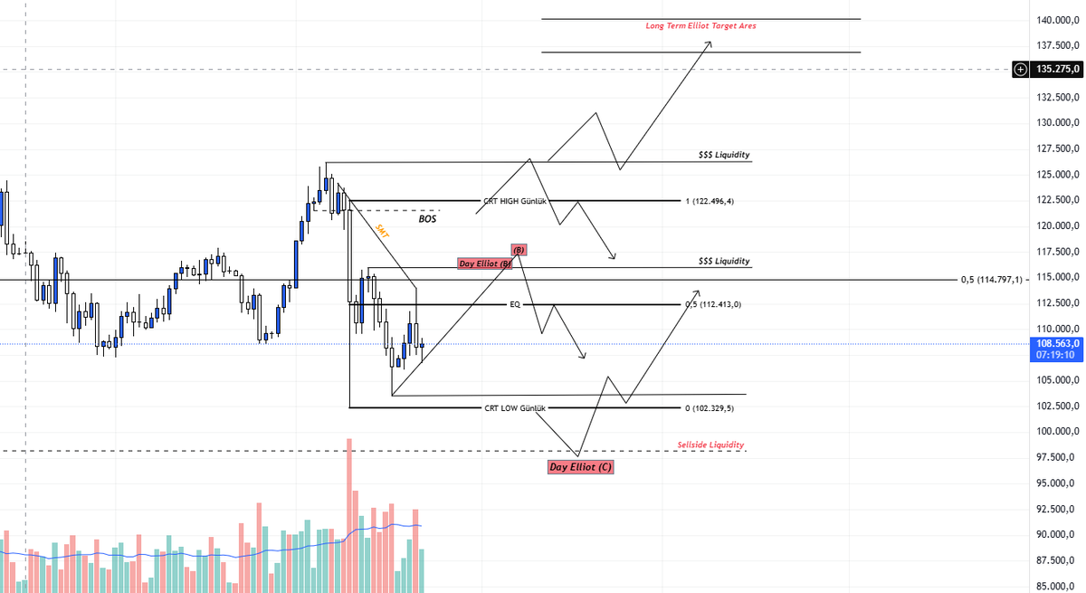 furiouspriest's tweet photo. $BTC

BTC Ideas Next Plan

-CRT Level
-Liquidity Levels
-Elliot Waves

*When the price reasches the level, confirmation should be waiting https://t.co/4mriA4MmTS