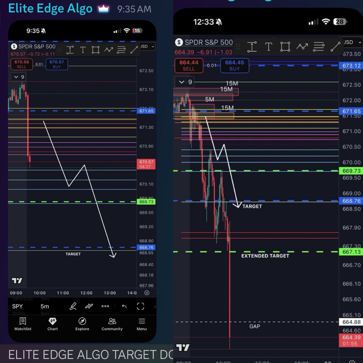 Elite_Edge_Algo's tweet image. Stop tryna catch the bottom off every drop 
We been playing the open gap all morning
Another historic win this month for the algo team