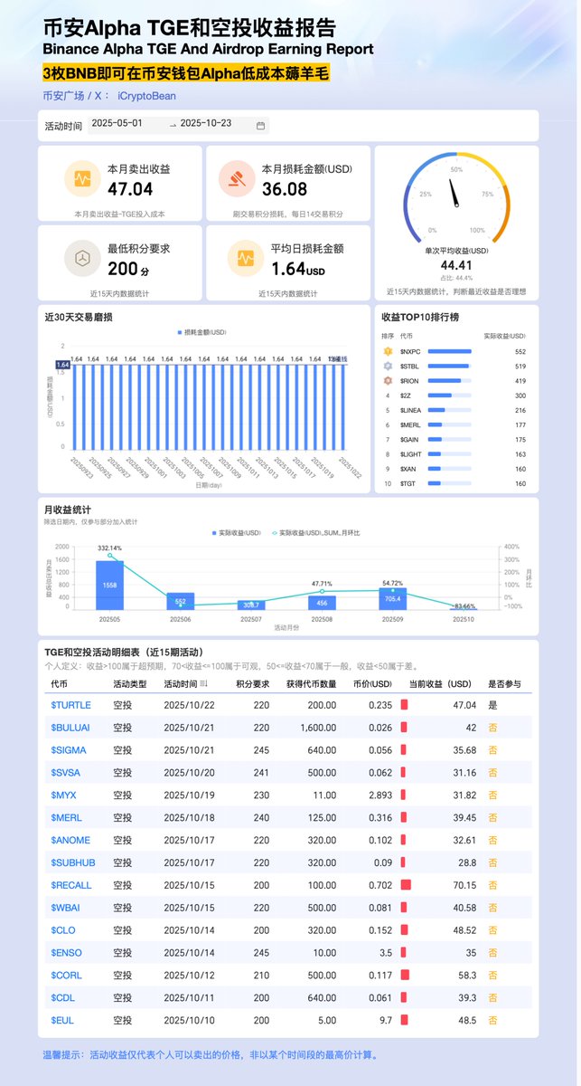 iCryptoBean's tweet photo. 币安Alpha空投收益报告》持续更中，关注我⭐，带你玩转币安Alpha空投🔥🔥
🔸本期空投$TURTLE ,空投200枚，卖出收益47.04刀（约人民币335元）。
今日总结：工作太忙了，两天忘记刷交易，导致少领两次，本月难啊。最近空投收益没啥可说的，收益在30-50之间游荡。
#币安Alpha上新 https://t.co/onnxgdWVSU