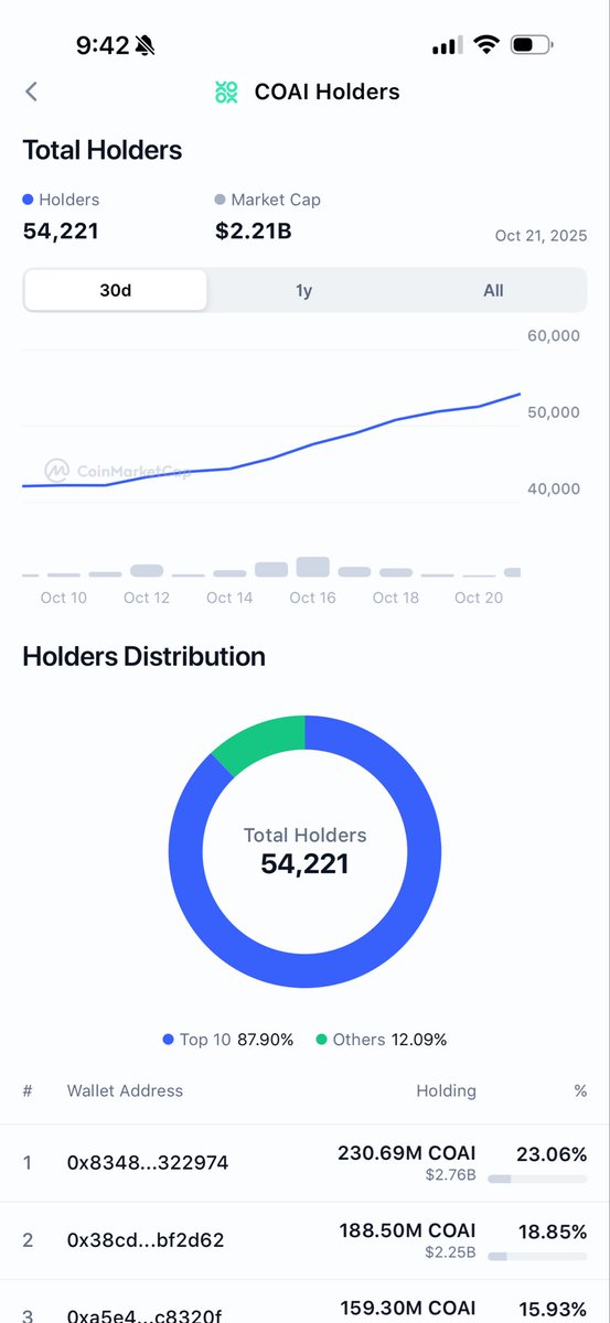 ChainOpera_AI's tweet image. Thanks for the love of our community. Now $COAI has more than 50000 holders!