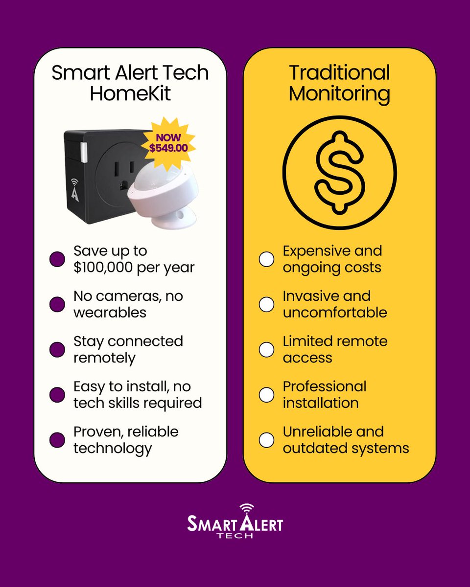 SmartAlertTech's tweet image. Smarter senior care. Simpler cost.
Why pay thousands every month when peace of mind can be a one-time cost? 

Our $549.00 HomeKit Bundle helps you stay connected to your loved one’s routines, without recurring fees or complicated contracts. Learn more at the link in bio!