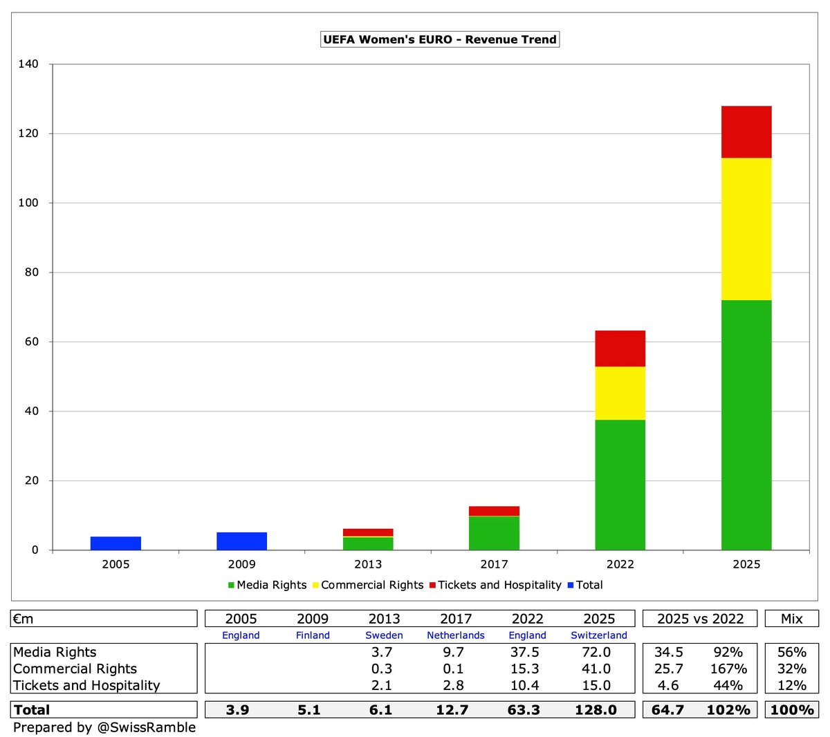 KevinNicolasPF1's tweet image. E de novo, o futebol feminino é uma modalidade em crescimento exponencial nos últimos 10 anos, e que seguirá crescendo.

Esse gráfico com a receita da Euro Feminina é sintomático, saindo de 5,1 milhões de euros de receita em 2009, para 128,0 milhões de euros em receita em 2025.…