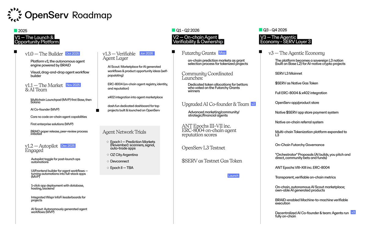 openservai's tweet image. From platform → protocol → economy.

The OpenServ Roadmap is our blueprint for how anyone can build, launch, and run their AI-native crypto project.

The future is autonomous. And it’s already underway.