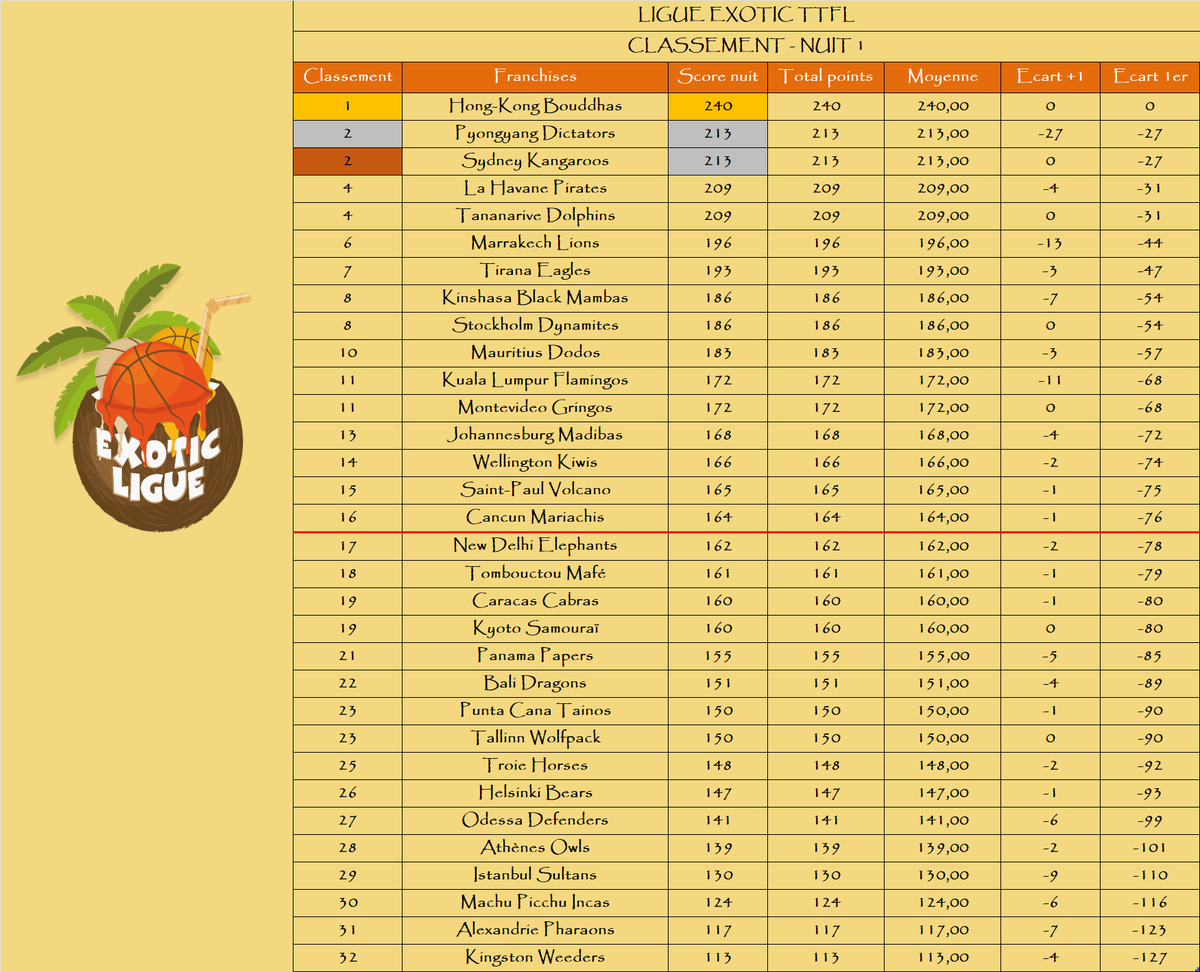 Le podium de la nuit :

🥇 <a href="/HongKongTTFL/">Hong-Kong Bouddhas 🇭🇰 ExoticTTFL 🌴</a>
🥈 <a href="/PyongyangTTFL/">Pyongyang Dictators TTFL 🐉🌴🇰🇵</a> / <a href="/SKangaroosTTFL/">SydneyKangaroos Exo TTFL</a>

Le podium au général :

🥇 <a href="/HongKongTTFL/">Hong-Kong Bouddhas 🇭🇰 ExoticTTFL 🌴</a>
🥈 <a href="/PyongyangTTFL/">Pyongyang Dictators TTFL 🐉🌴🇰🇵</a> / <a href="/SKangaroosTTFL/">SydneyKangaroos Exo TTFL</a>

👇