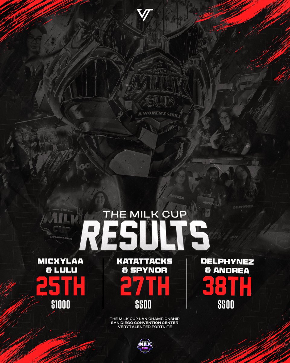 VTalentedTeam's tweet image. Shout out to our ladies of Very Talented putting it down at the Milk Cup in San Diego!

They represented us with talent, passion, and unbreakable spirits. 

You've made us all proud. 

@micxylaa_, @katattacks1, @delphynez, @bruhndrea