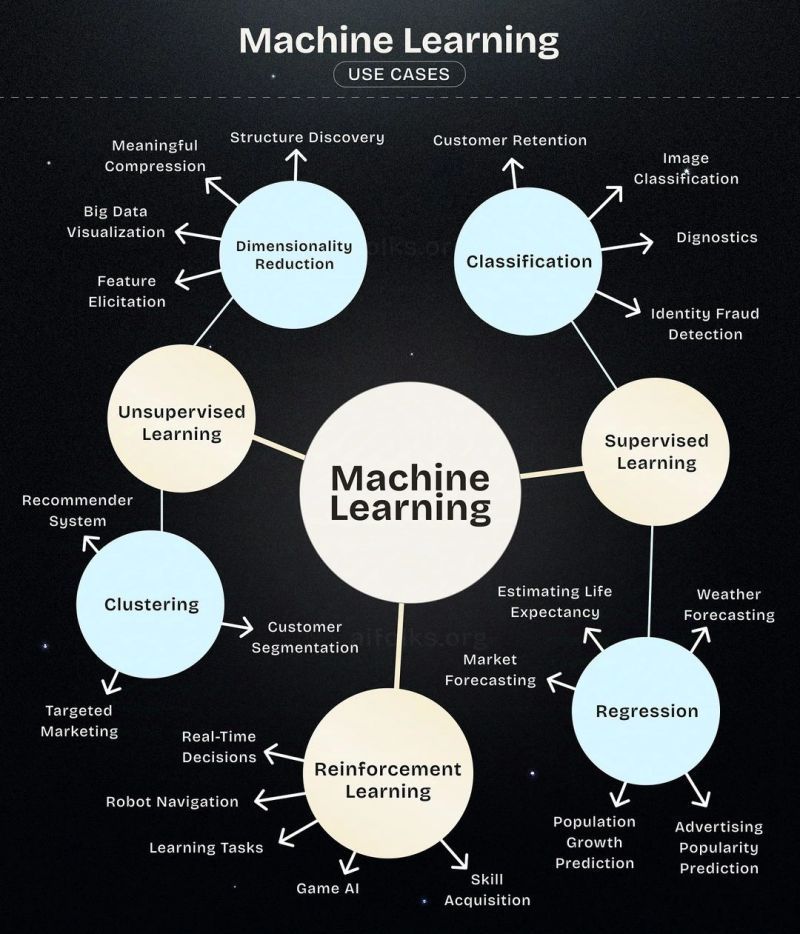 Eyowhite3's tweet image. Machine Learning Use Cases.