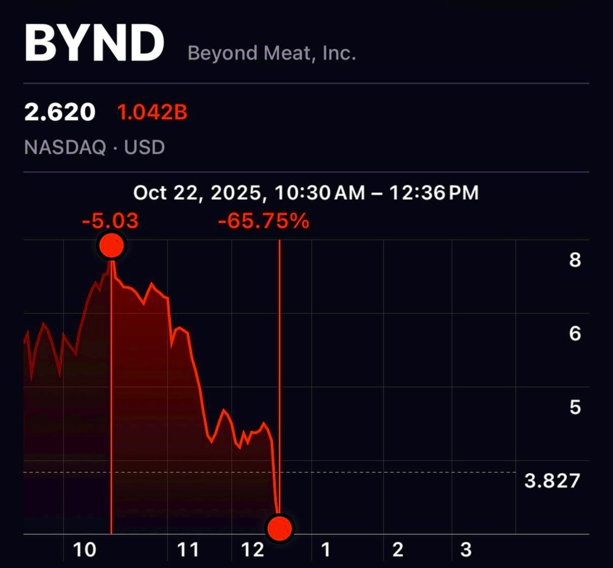 ☕BREW: "Beyond Meat: calo del 65% nelle ultime due ore"