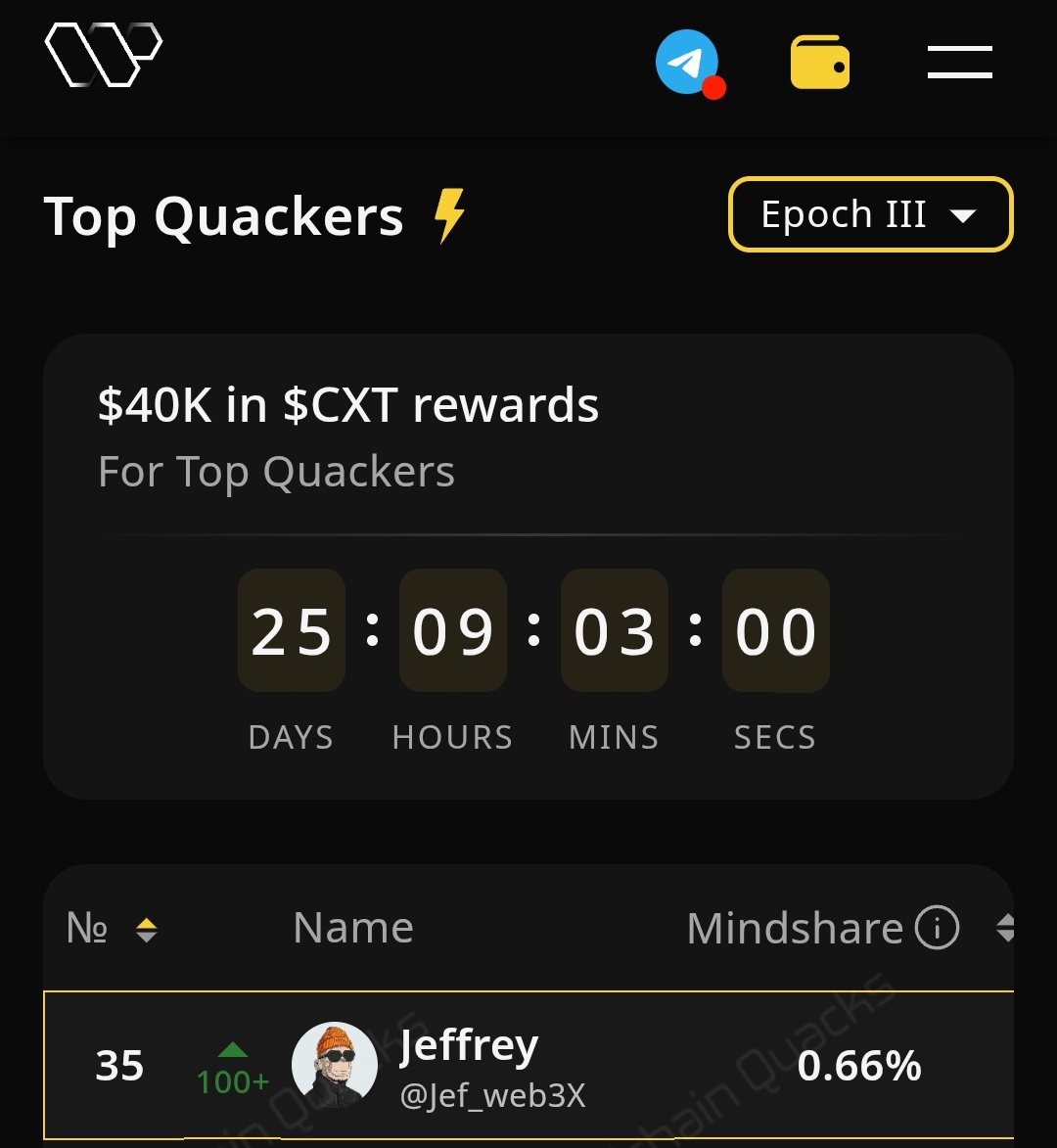 Jef_web3X's tweet image. Epoch 1 - #325
Epoch 2 - #49
Epoch 3 - #35 (live now)
Thats progress and consistency
Quack about @Covalent_HQ unified API powering sub-second data for AI agents across 100+ blockchains with verifiable onchain data
Nobody understands this. break it down simple, people love it