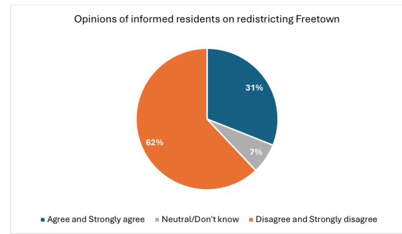 A significant majority (62%) of those who had heard of the plans "disagree" or
"strongly disagree" with the government's proposal to divide the city into multiple municipal management units.
See full report:
igr-sl.org/media-and-comm…