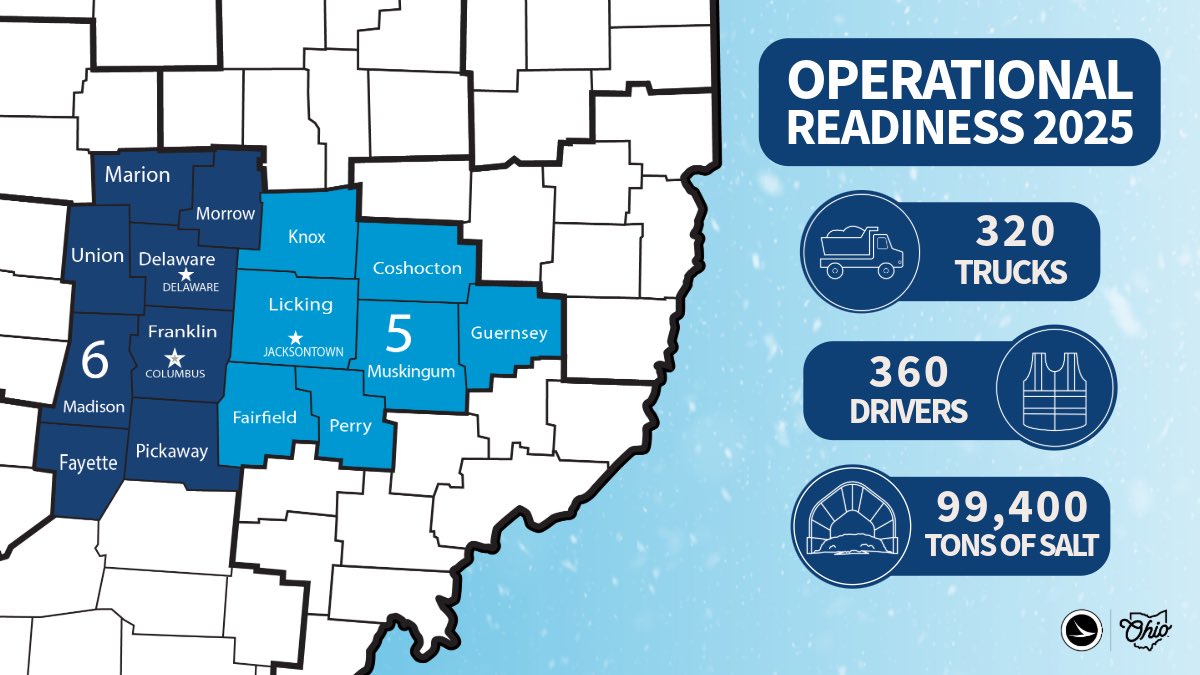 ODOT_EastCenOH's tweet photo. We’re geared up and ready to tackle winter in Central Ohio! ❄️
Crews are prepped, salt barns are stocked, and plows are standing by to keep roads safe all winter long! #ODOTworks https://t.co/hgojngMz5l