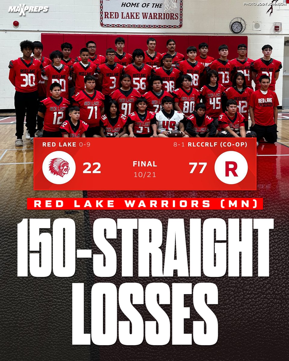MaxPreps's tweet photo. Red Lake of Minnesota keeps head high in search of first football win since 1999, a streak of 150 consecutive losses. 🏈

Full story ⬇️
https://t.co/55n9CrbIUQ https://t.co/pFVJqyc0cf