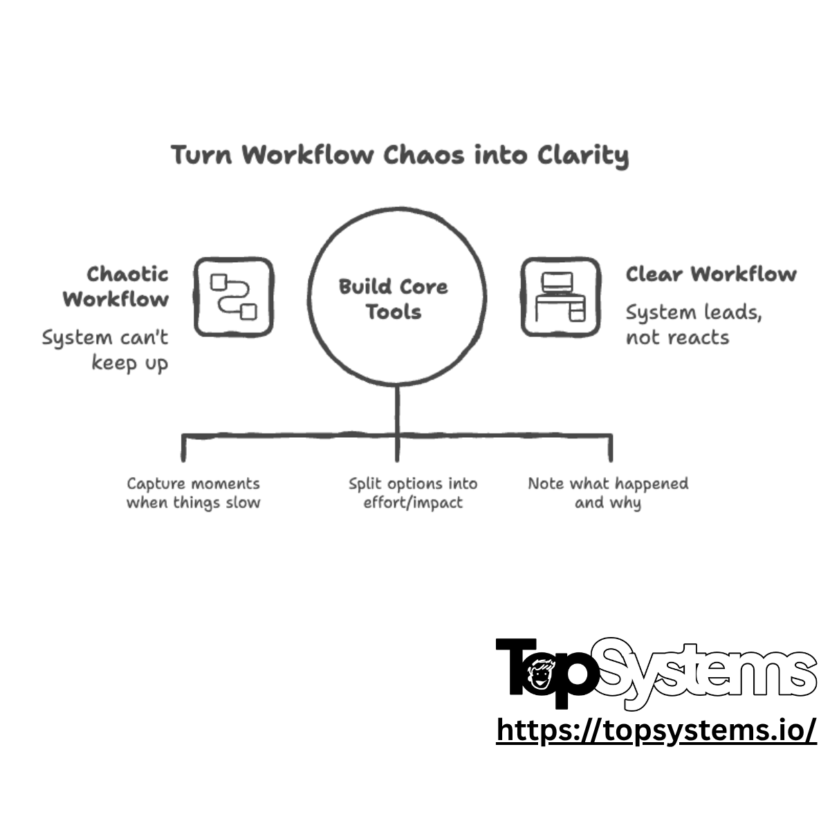 topsystemsio's tweet image. Feeling stuck even after a busy day?
That’s not burnout; that’s workflow chaos.
Smart founders don’t manage tasks.
They systematize decisions.
Start building your Decision-Making System in Notion. → topsystems.io
#SystemsThinking #WorkflowDesign