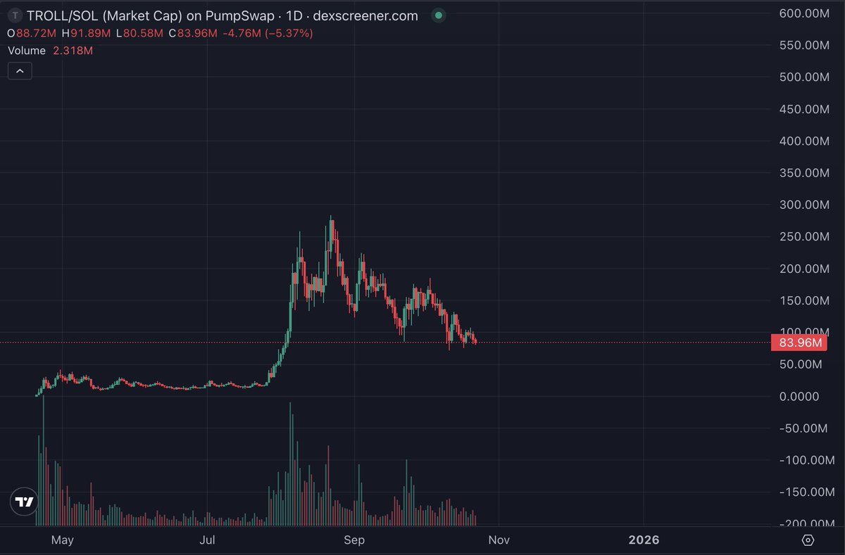 picked up some $troll here

definitely a solid buy at these levels

still miles away from the top this cycle