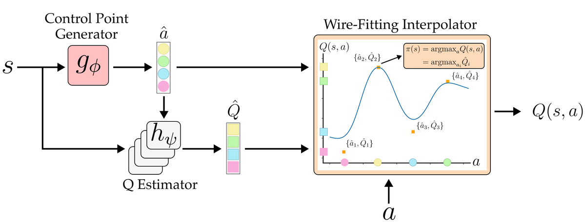 yigitkkorkmaz's tweet image. We introduce Q3C, an off-policy RL method for continuous action spaces where the critic is also an actor! It builds on a control-point approximator that predicts a set of control-points and their values; one of these points is guaranteed to maximize the estimated function.