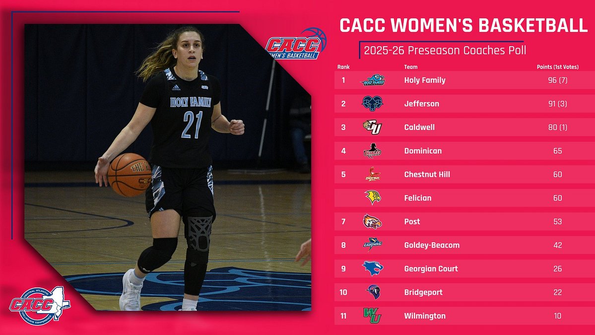 Central Atlantic Collegiate Conference (@cacc01) on Twitter photo .<a href="/GoHFUTigers/">Holy Family Tigers</a> claims the top spot in the 2025-26 #CACC Women's Basketball Preseason Coaches Poll.
caccathletics.org/news/2025/10/2… .<a href="/GoHFUTigers/">Holy Family Tigers</a> claims the top spot in the 2025-26 #CACC Women's Basketball Preseason Coaches Poll.
caccathletics.org/news/2025/10/2…