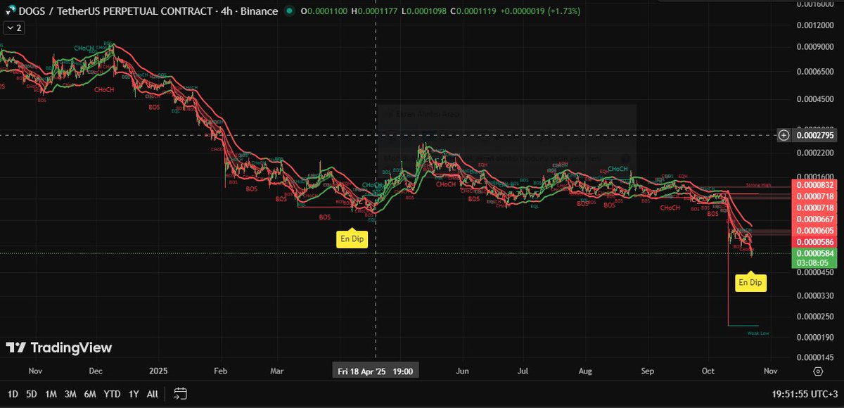 🔮 Kahin En Dip Sinyali yeniden çalışacak mı!?
      $DOGS Yükselmeye Başladı.🎯
      Likidite alındı, ardından fiyat dibi gördü 💥
      Balinalar yine şaşırdı 🐋

      #Kahin #Crypto #DOGS #Altcoin